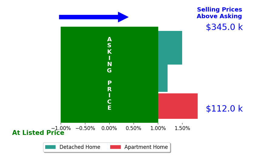 Kaleigh Lambert's sold homes closed 1.1% above asking on average, with 2 homes above, 0 below, and 1 at asking price.