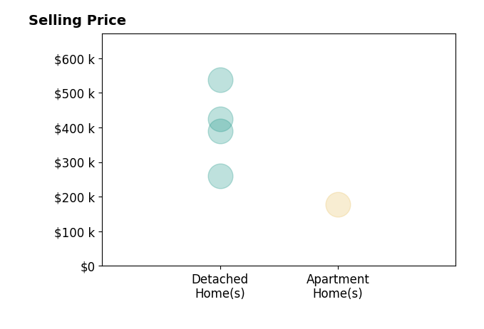Maria Eder's sold homes include detached homes from $260K to $537K, apartment homes at $178K.