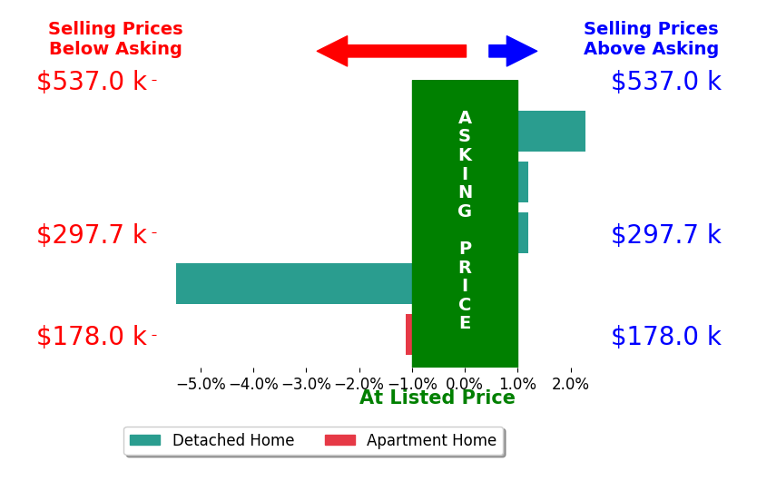 Maria Eder's sold homes closed 0.9% below asking on average, with 1 homes above, 2 below, and 2 at asking price.