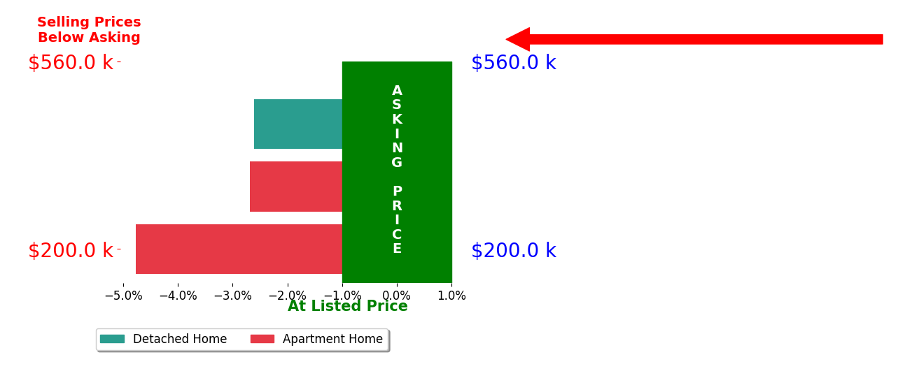 Holly Zingale's sold homes closed 3.3% below asking on average, with 0 homes above, 3 below, and 0 at asking price.