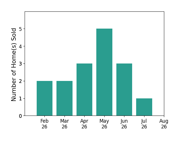 Darlene Hall sold 2 homes in February 2026, 2 homes in March 2026, 3 homes in April 2026, 5 homes in May 2026, 3 homes in June 2026, 1 home in July 2026, for a total of 16 homes.
