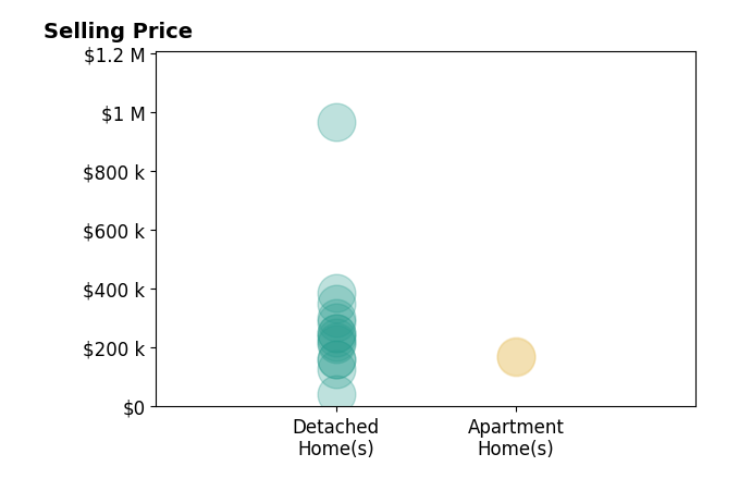 Darlene Hall's sold homes include detached homes from $43K to $965K, apartment homes from $166K to $172K.