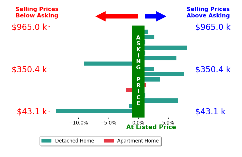 Darlene Hall's sold homes closed 0.9% above asking on average, with 9 homes above, 4 below, and 3 at asking price.