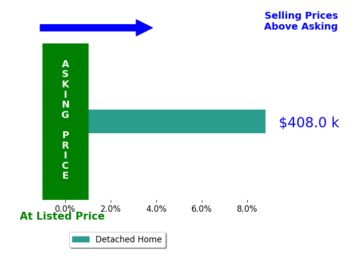 Allison Frolo's sold homes closed 8.8% above asking on average, with 1 homes above, 0 below, and 0 at asking price.