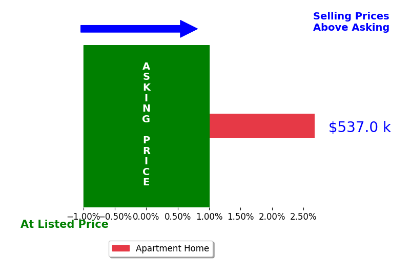 Marcie Gilmore's sold homes closed 2.7% above asking on average, with 1 homes above, 0 below, and 0 at asking price.