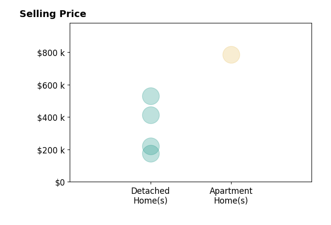 Nicholas Rokakis's sold homes include detached homes from $175K to $530K, apartment homes at $785K.