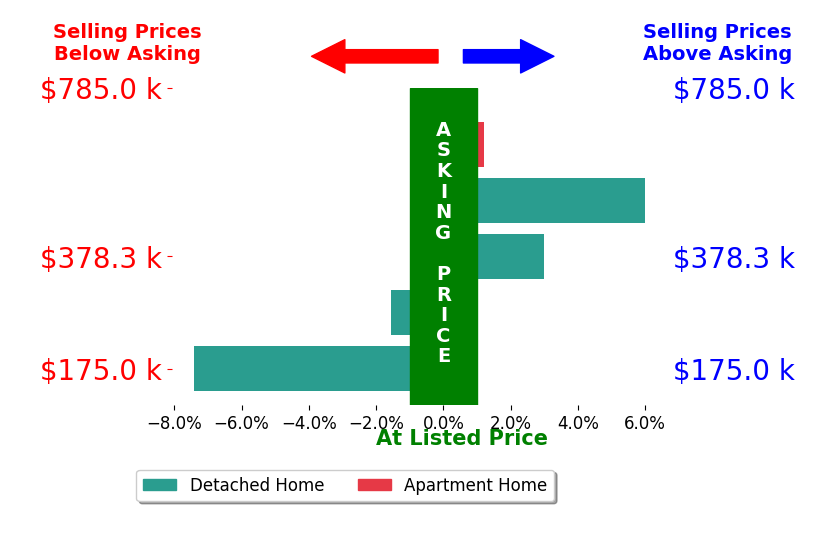 Nicholas Rokakis's sold homes closed 0.1% below asking on average, with 2 homes above, 2 below, and 1 at asking price.