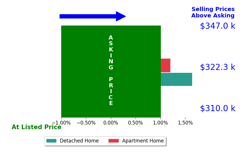 Nancy Goepfert's sold homes closed 0.8% above asking on average, with 1 homes above, 0 below, and 1 at asking price.