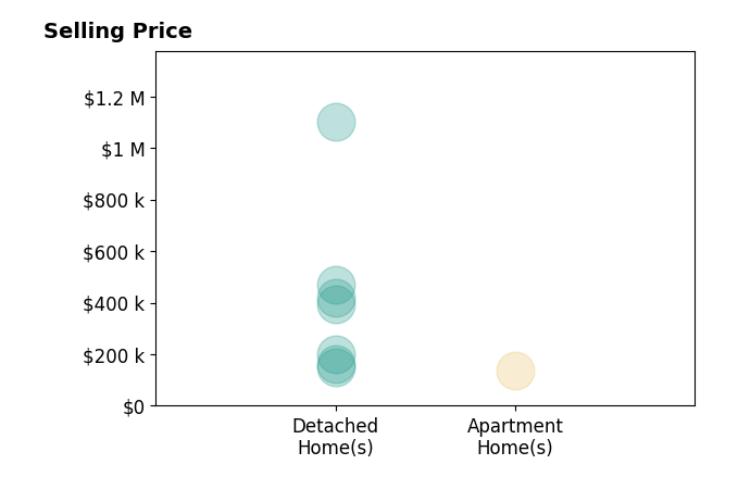 Judy Makaryk Rosen's sold homes include detached homes from $149K to $1.1M, apartment homes at $138K.