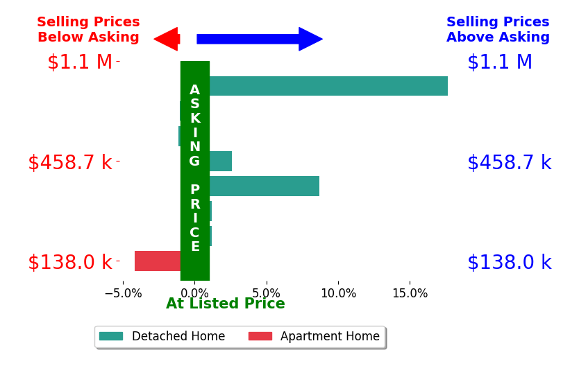 Judy Makaryk Rosen's sold homes closed 2.8% above asking on average, with 3 homes above, 3 below, and 2 at asking price.