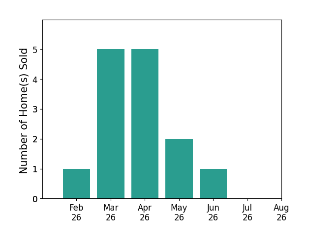 Courtney Hatfield sold 1 home in February 2026, 5 homes in March 2026, 5 homes in April 2026, 2 homes in May 2026, 1 home in June 2026, for a total of 14 homes.