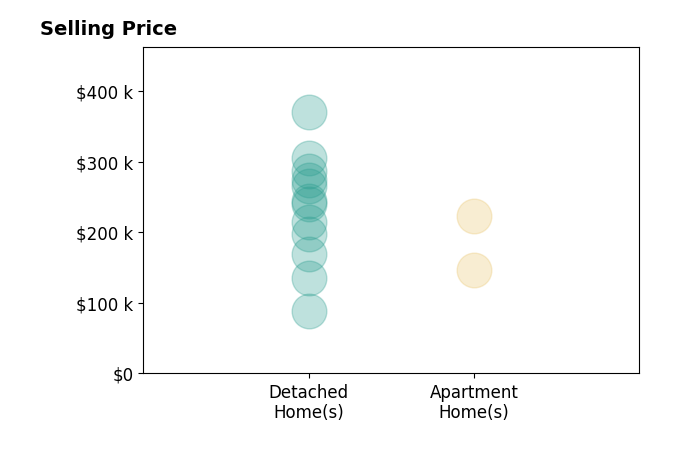 Courtney Hatfield's sold homes include detached homes from $88K to $370K, apartment homes from $147K to $222K.