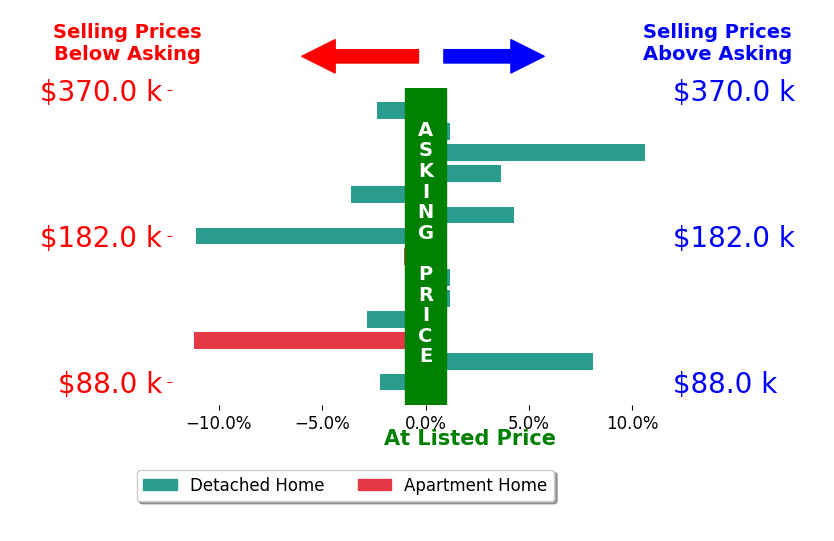 Courtney Hatfield's sold homes closed 0.6% below asking on average, with 4 homes above, 7 below, and 3 at asking price.