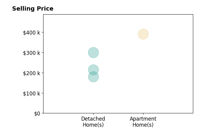 Tracie Irwin's sold homes include apartment homes at $391K, detached homes from $180K to $300K.