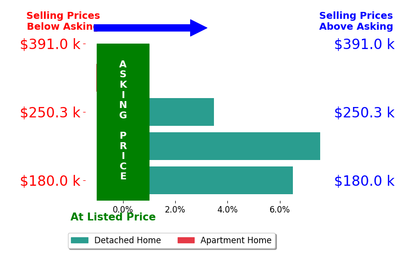 Tracie Irwin's sold homes closed 4.1% above asking on average, with 3 homes above, 1 below, and 0 at asking price.