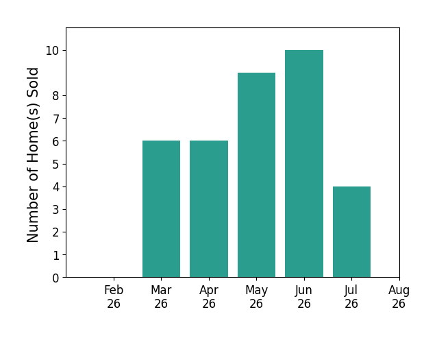 Kristin Berthiaume sold 6 homes in March 2026, 6 homes in April 2026, 9 homes in May 2026, 10 homes in June 2026, 4 homes in July 2026, for a total of 35 homes.