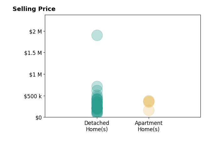 Kristin Berthiaume's sold homes include detached homes from $80K to $1.9M, apartment homes from $163K to $391K.