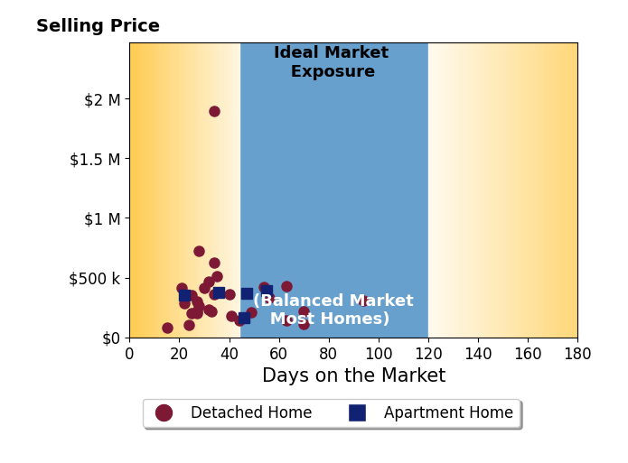 Kristin Berthiaume's sold homes were on the market for an average of 39 days, ranging from 15 to 94 days, with an average sold price of $353K.