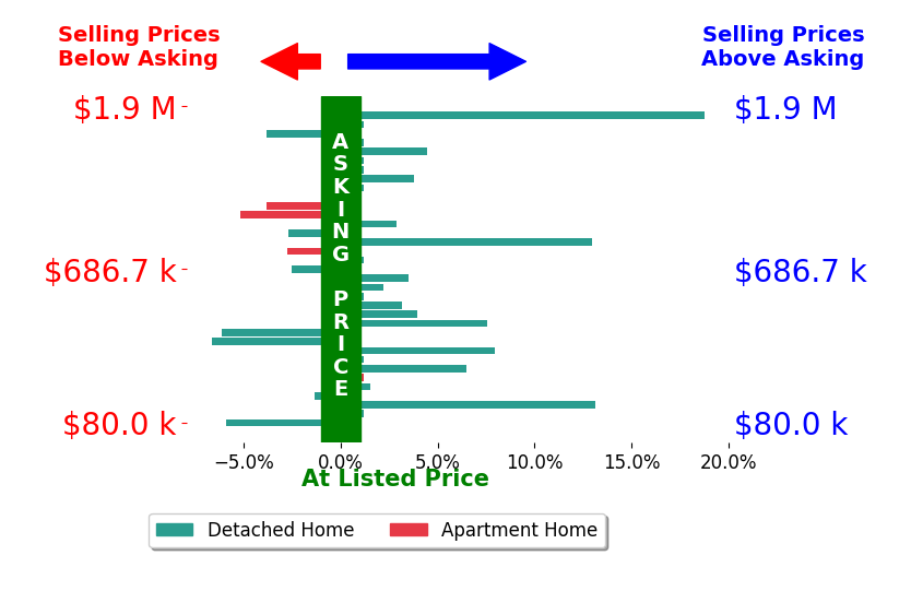 Kristin Berthiaume's sold homes closed 1.5% above asking on average, with 15 homes above, 11 below, and 9 at asking price.