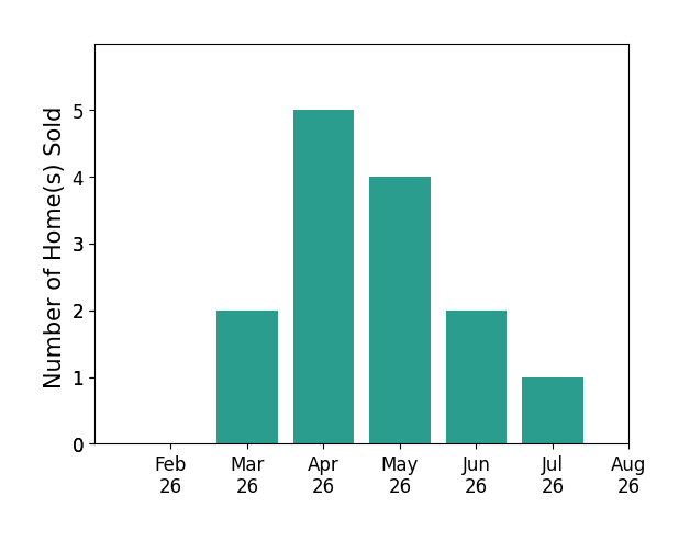 Carlyn Goudas sold 2 homes in March 2026, 5 homes in April 2026, 4 homes in May 2026, 2 homes in June 2026, 1 home in July 2026, for a total of 14 homes.