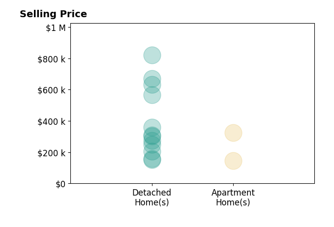 Carlyn Goudas's sold homes include detached homes from $154K to $820K, apartment homes from $145K to $326K.
