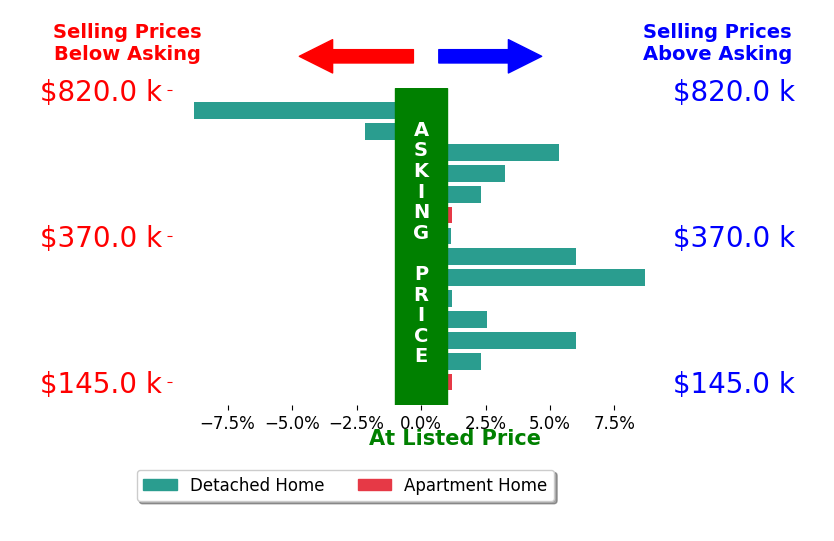 Carlyn Goudas's sold homes closed 1.9% above asking on average, with 9 homes above, 2 below, and 3 at asking price.