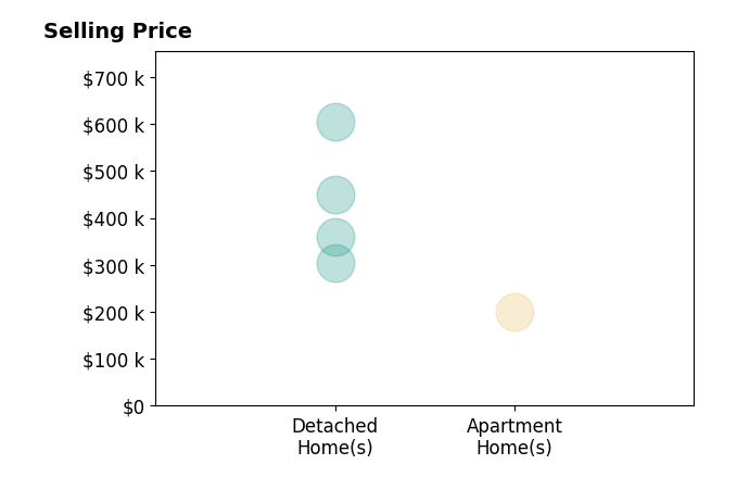 Heather Spirko's sold homes include apartment homes at $201K, detached homes from $303K to $604K.