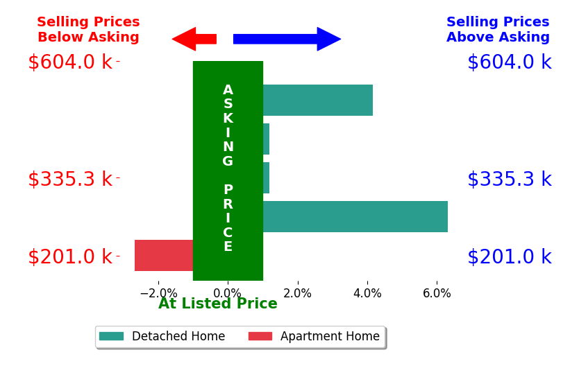 Heather Spirko's sold homes closed 1.6% above asking on average, with 2 homes above, 1 below, and 2 at asking price.