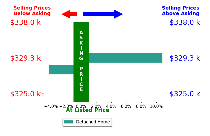Carol Herzing's sold homes closed 3.3% above asking on average, with 1 homes above, 1 below, and 0 at asking price.