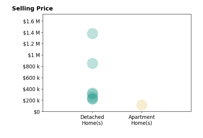 John Lambert's sold homes include detached homes from $224K to $1.4M, apartment homes at $118K.
