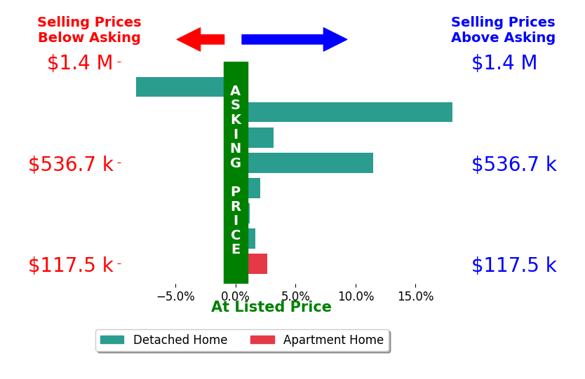 John Lambert's sold homes closed 3.8% above asking on average, with 6 homes above, 1 below, and 1 at asking price.