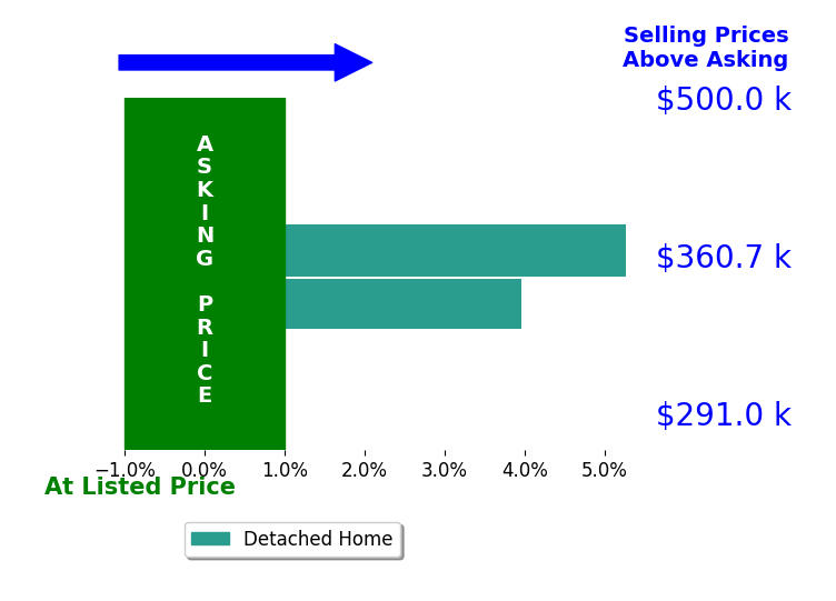Susan Turner's sold homes closed 4.6% above asking on average, with 2 homes above, 0 below, and 0 at asking price.