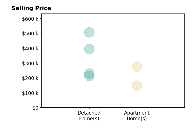 Paula McQueen's sold homes include detached homes from $215K to $506K, apartment homes from $148K to $277K.