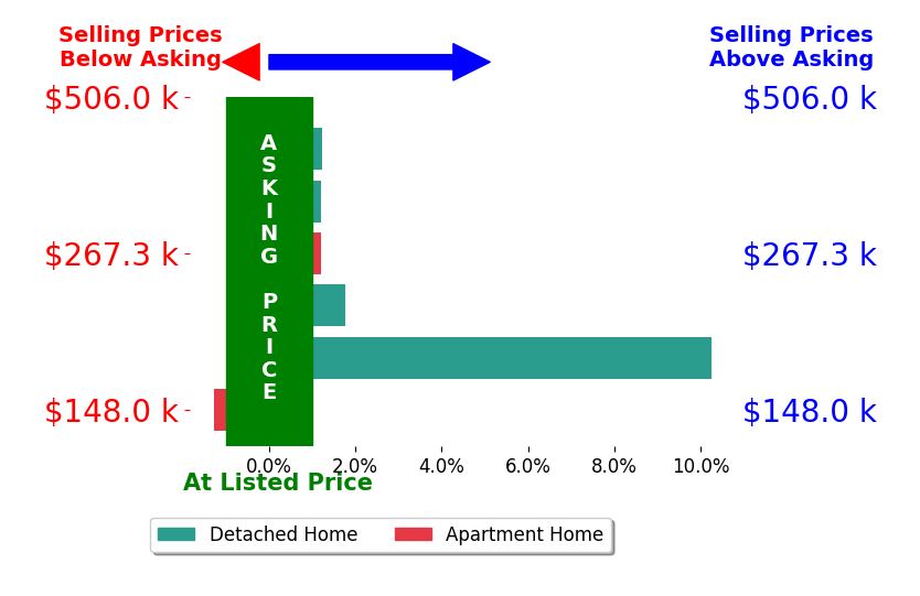 Paula McQueen's sold homes closed 2.1% above asking on average, with 3 homes above, 1 below, and 2 at asking price.