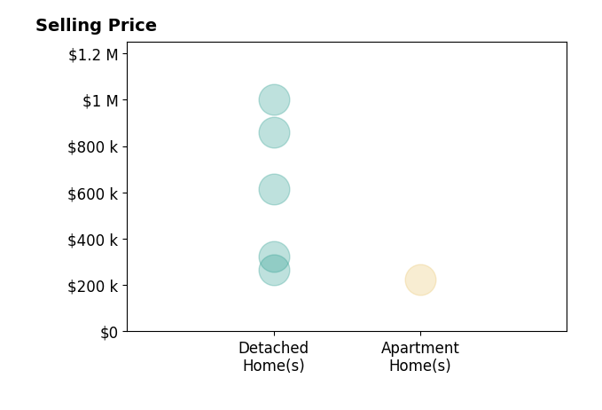 Laurie Morgan Schrank's sold homes include detached homes from $265K to $1.0M, apartment homes at $224K.