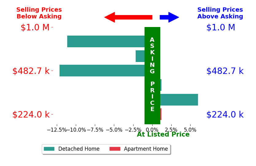 Laurie Morgan Schrank's sold homes closed 3.2% below asking on average, with 1 homes above, 3 below, and 2 at asking price.