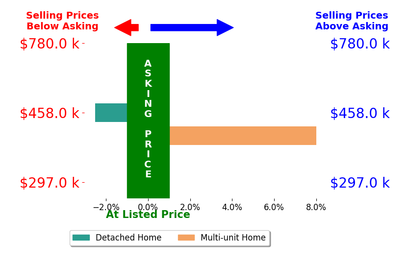 Sally Messinger's sold homes closed 2.8% above asking on average, with 1 homes above, 1 below, and 0 at asking price.
