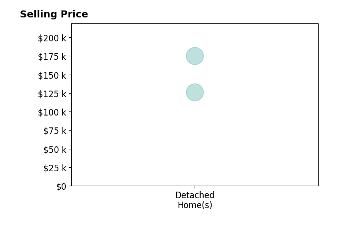Histogram of home sales price ranges for Patti Wiggins