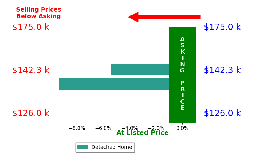 Bar chart comparing asking price vs selling price for Patti Wiggins