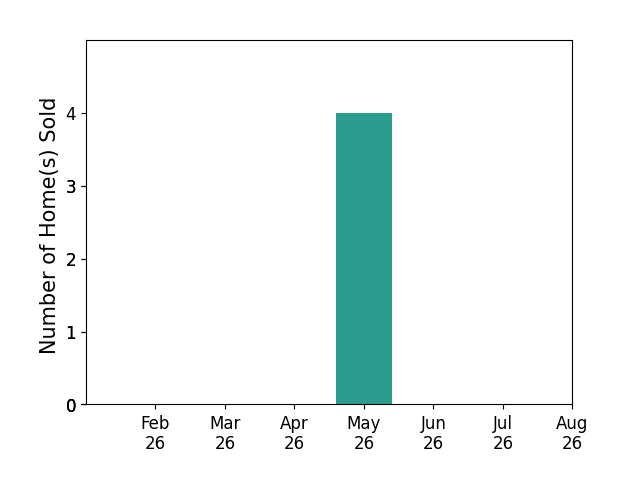 Bar chart of total home sales by AJ Schmidt over the past 12 months