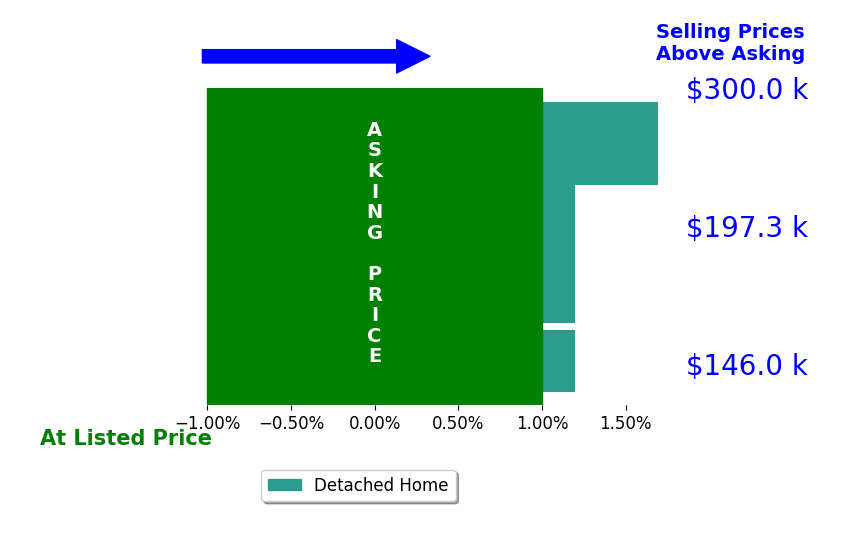 Bar chart comparing asking price vs selling price for AJ Schmidt