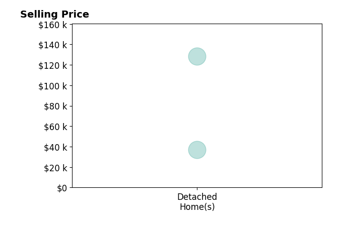 Histogram of home sales price ranges for Jay Leisey