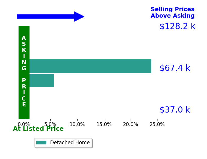 Bar chart comparing asking price vs selling price for Jay Leisey