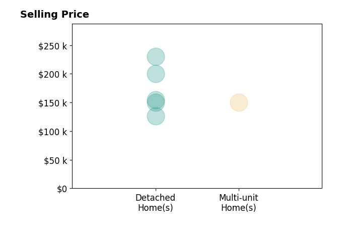 Histogram of home sales price ranges for Mindy Martin