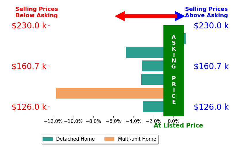 Bar chart comparing asking price vs selling price for Mindy Martin