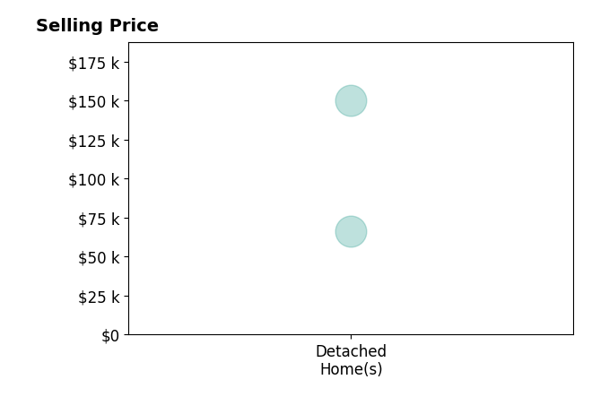 Histogram of home sales price ranges for Jami Wolf