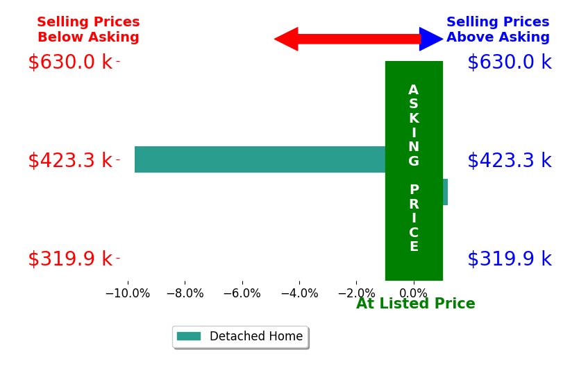 Bar chart comparing asking price vs selling price for Raenelle Bryan