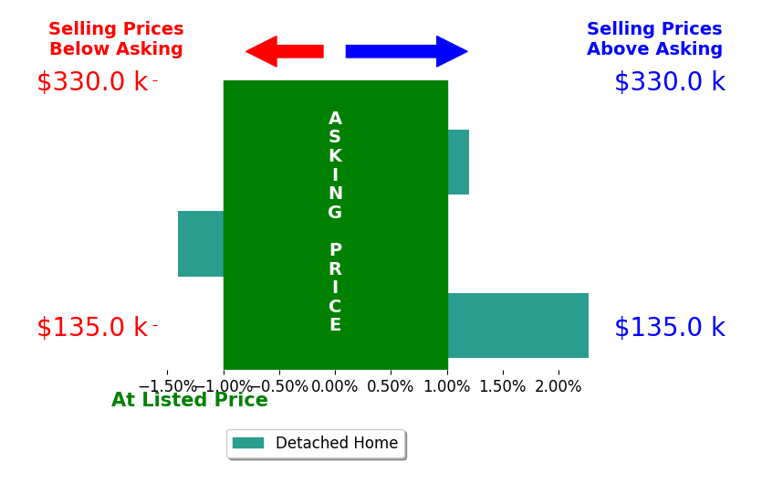 Bar chart comparing asking price vs selling price for Barbara Barr