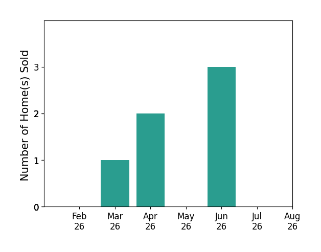 Bar chart of total home sales by Alida Jo Anderson over the past 12 months