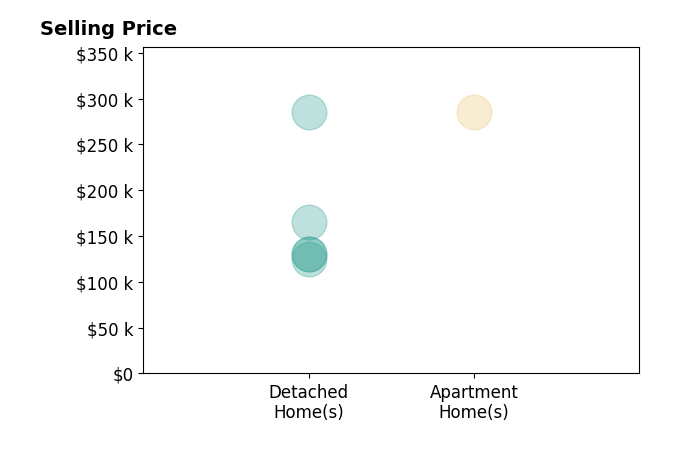 Histogram of home sales price ranges for Alida Jo Anderson